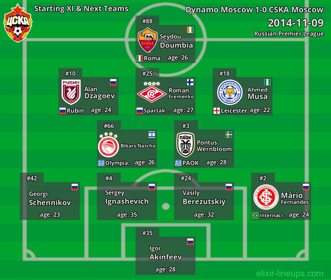 CSKA Moscow Starting XI & Next Teams 2014-11-09