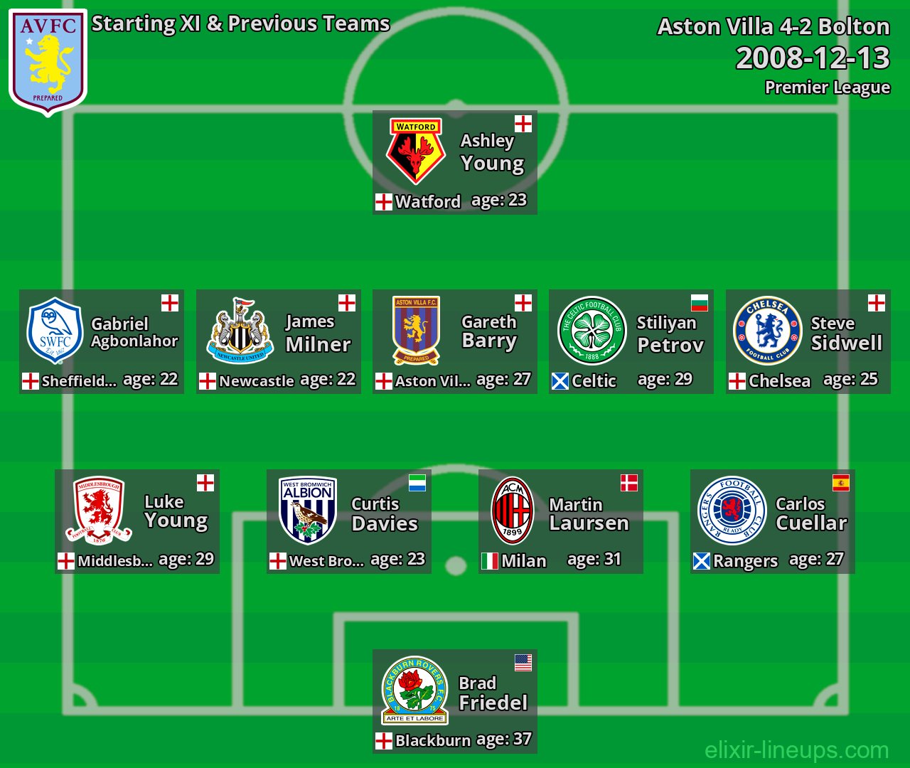 Aston Villa Starting XI & Previous Teams 2008-12-13