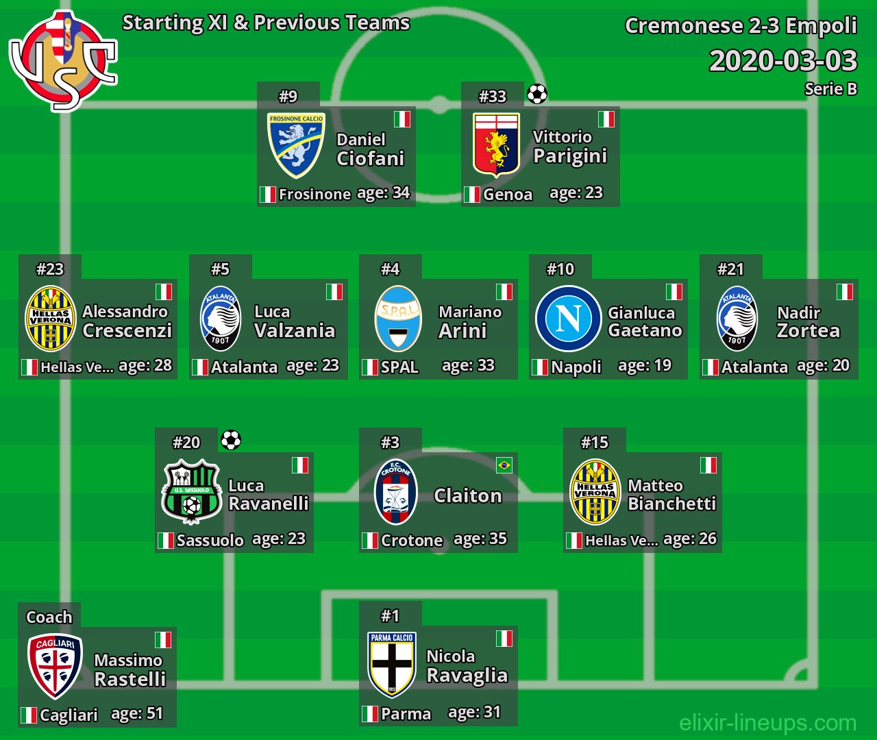 Cremonese Starting XI & Previous Teams 2020-03-03