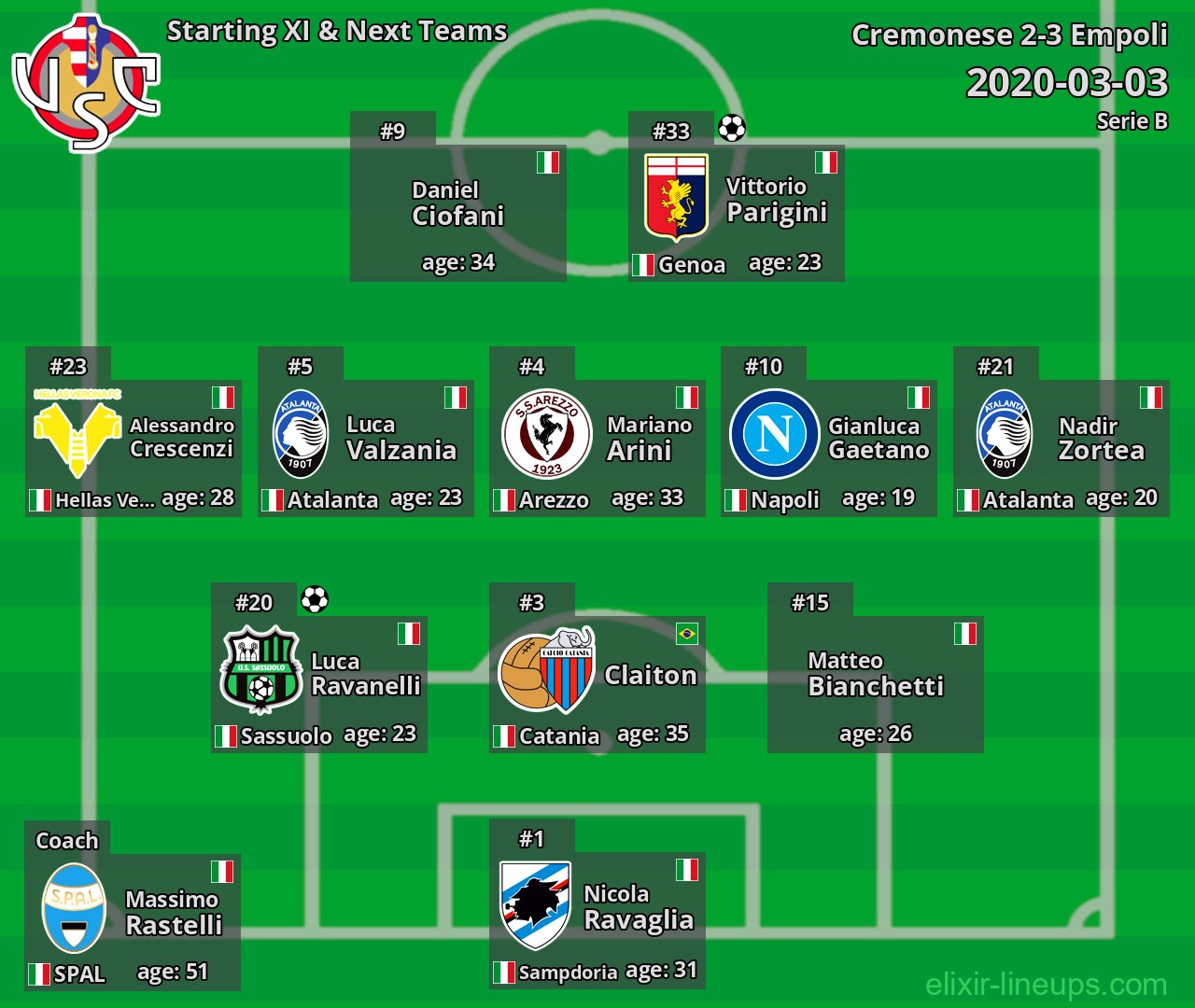 Cremonese Starting XI & Next Teams 2020-03-03