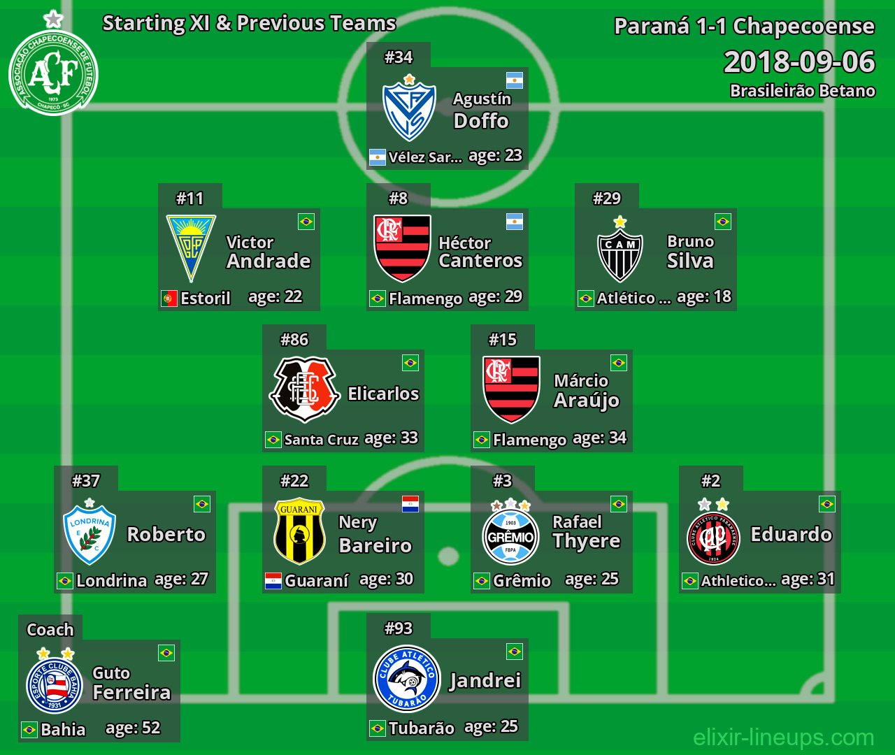 Chapecoense Starting XI & Previous Teams 2018-09-06