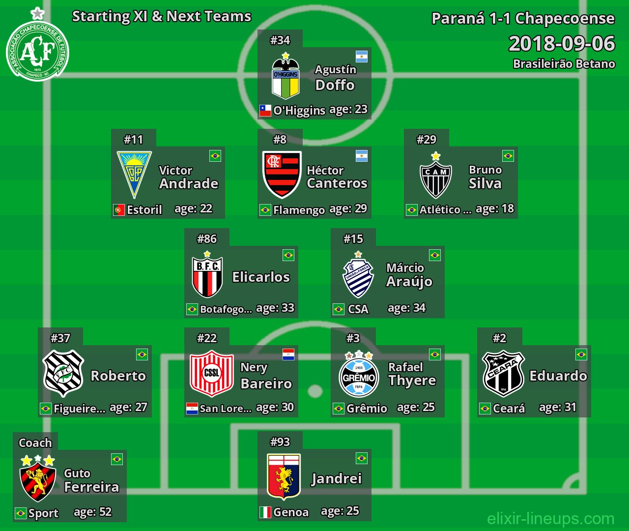 Chapecoense Starting XI & Next Teams 2018-09-06