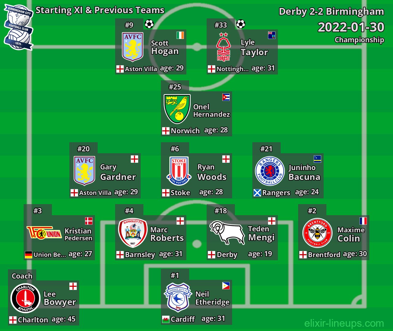 Birmingham Starting XI & Previous Teams 2022-01-30
