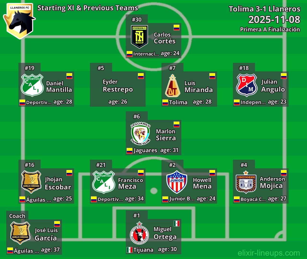 Llaneros Starting XI & Previous Teams 2025-11-08