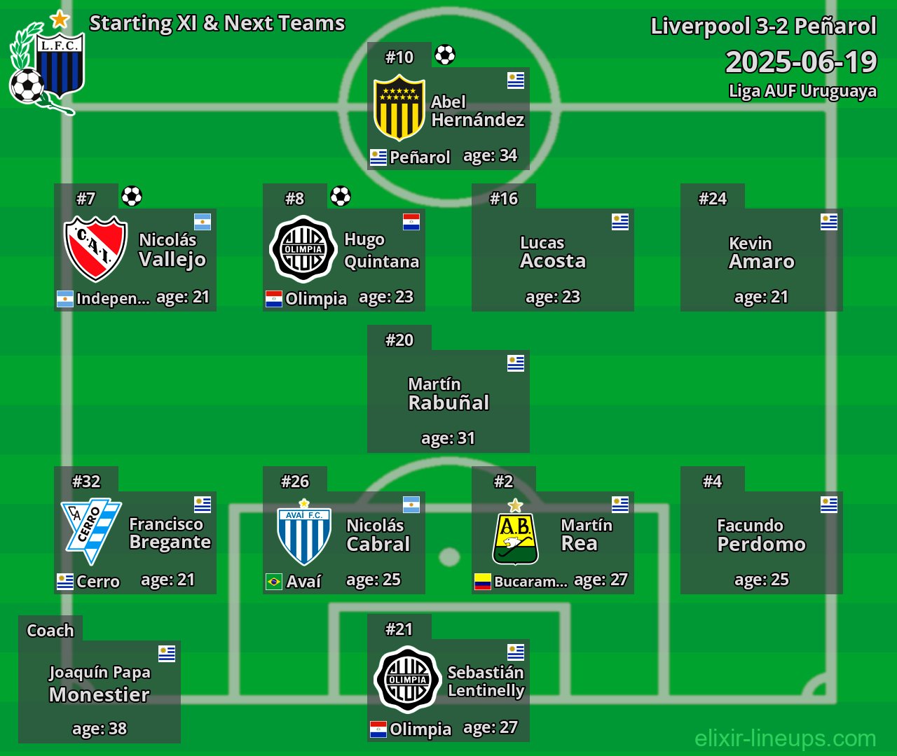 Liverpool Starting XI & Next Teams 2025-06-19