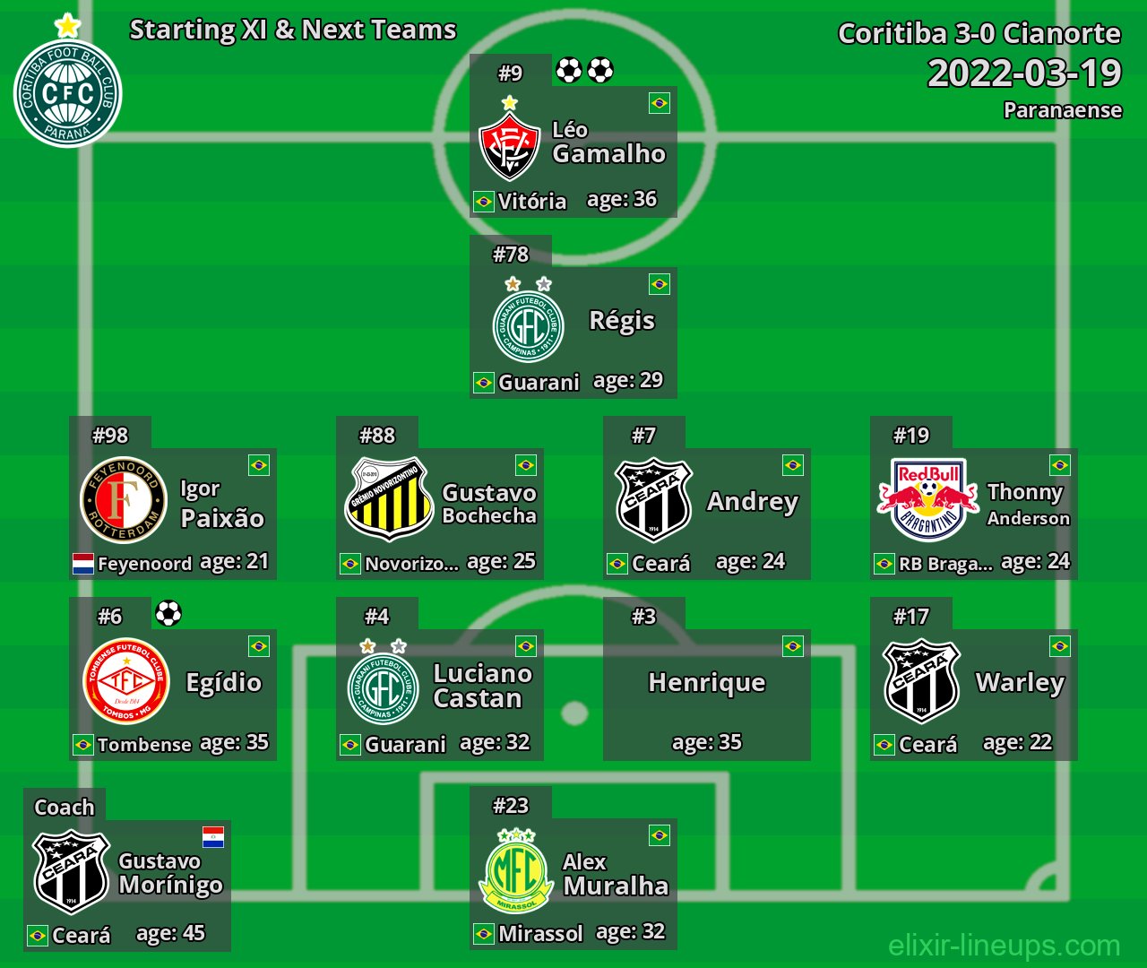 Coritiba Starting XI & Next Teams 2022-03-19