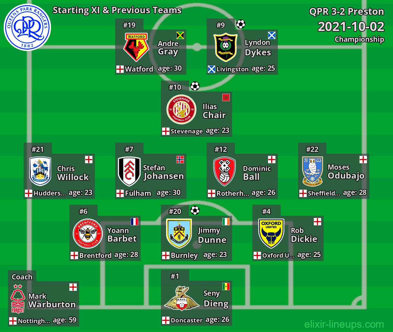 QPR Starting XI & Previous Teams 2021-10-02