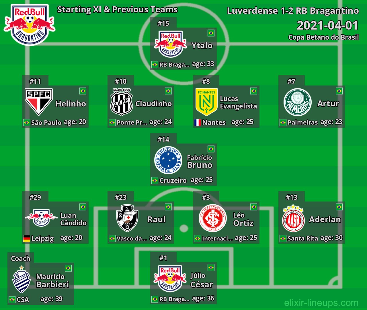 RB Bragantino Starting XI & Previous Teams 2021-04-01