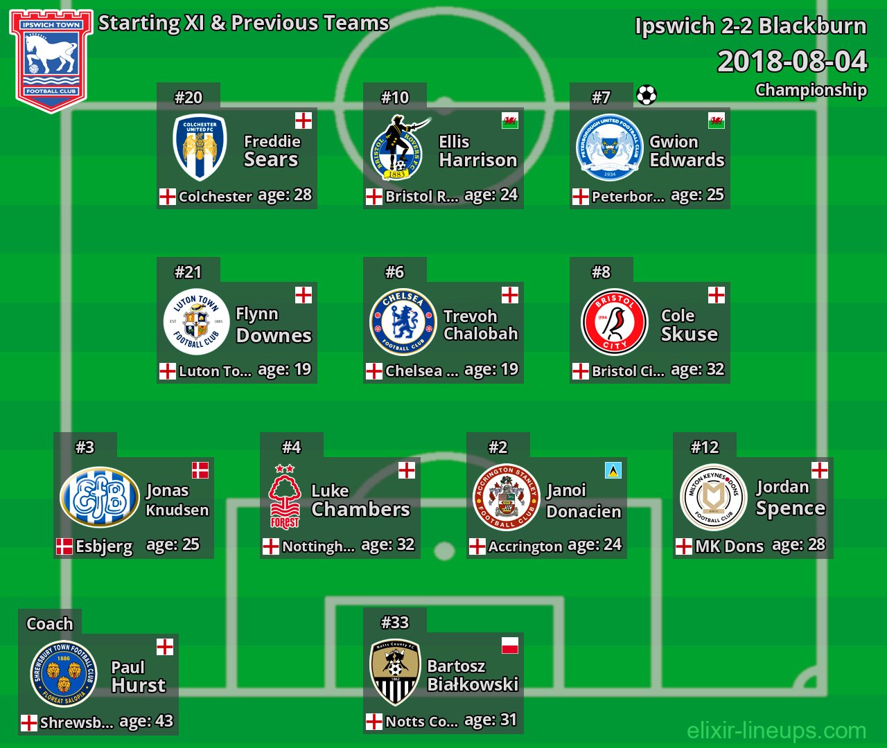 Ipswich Starting XI & Previous Teams 2018-08-04