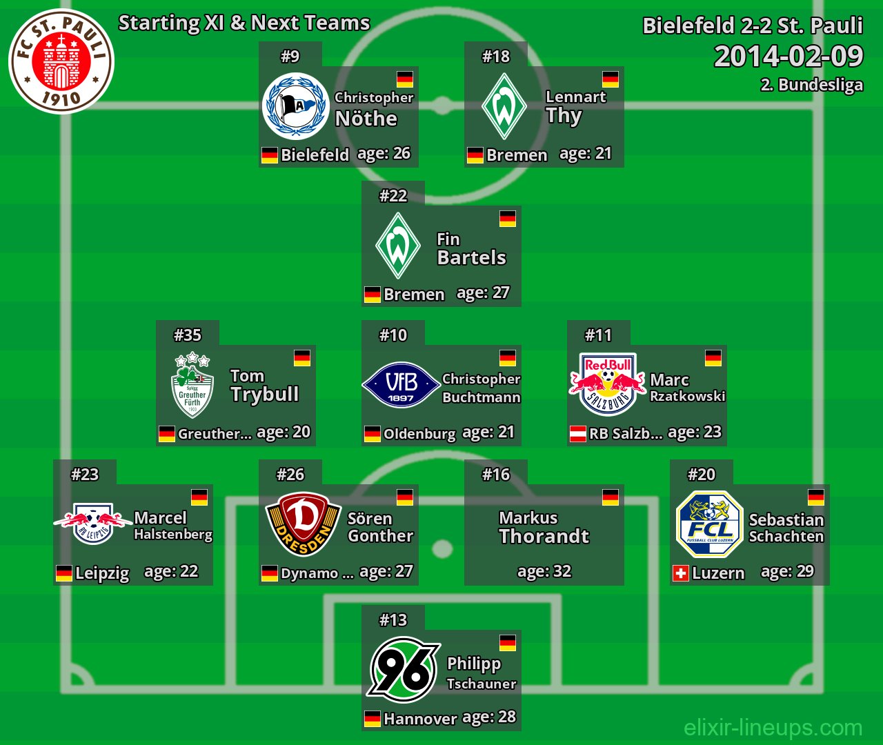 St. Pauli Starting XI & Next Teams 2014-02-09