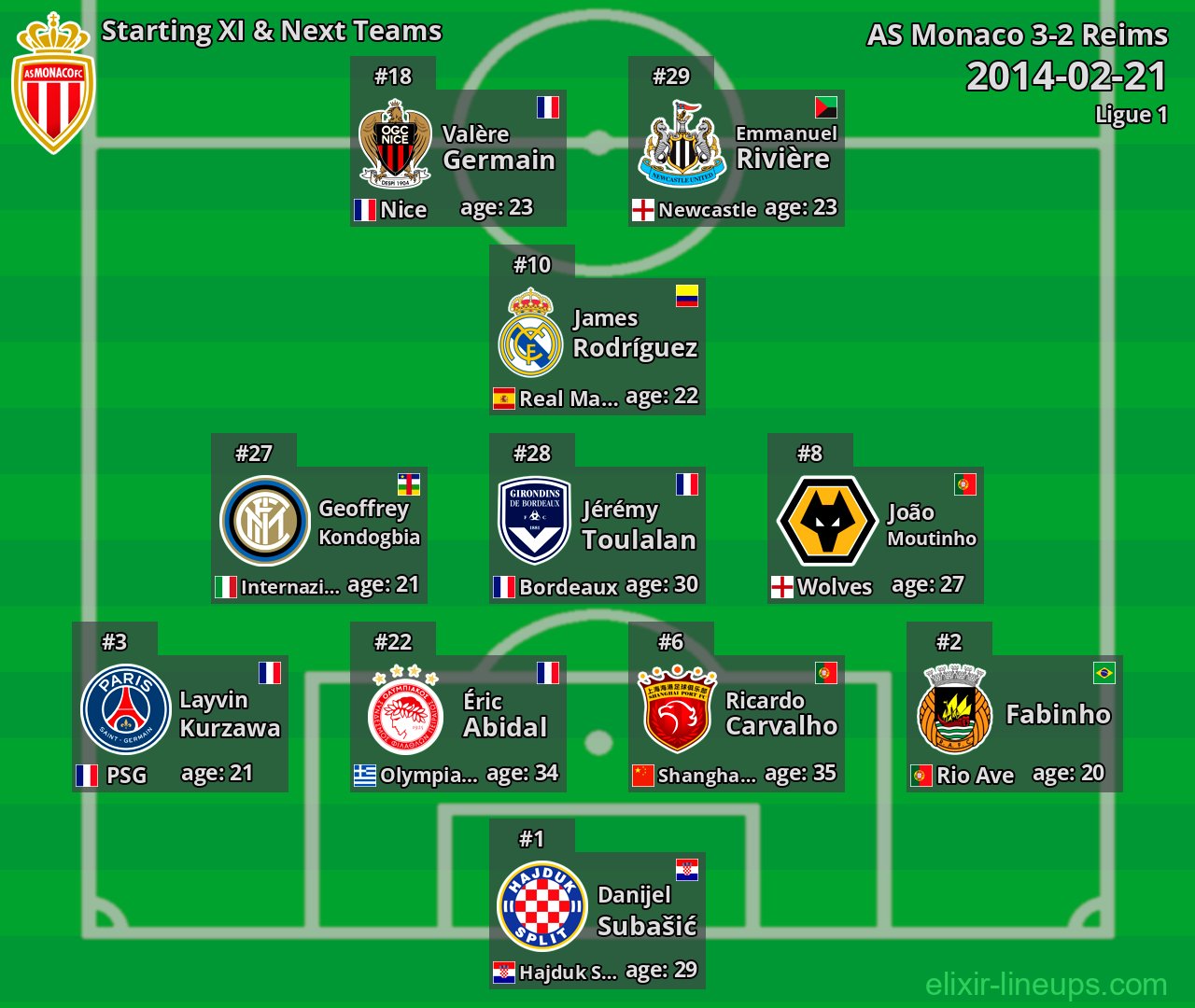 AS Monaco Starting XI & Next Teams 2014-02-21