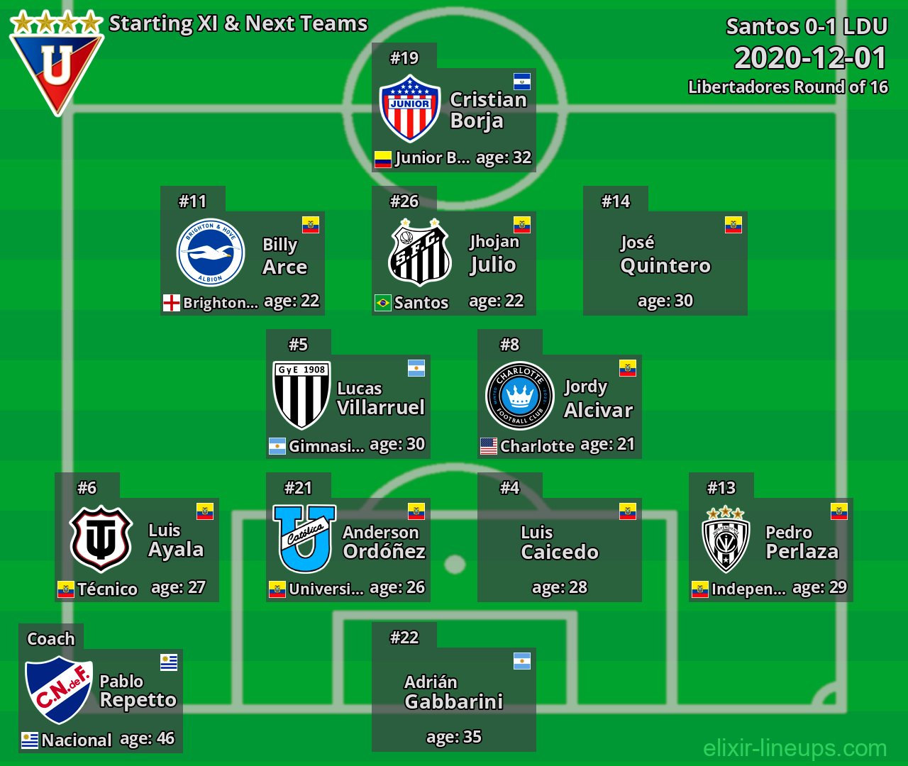 LDU Starting XI & Next Teams 2020-12-01