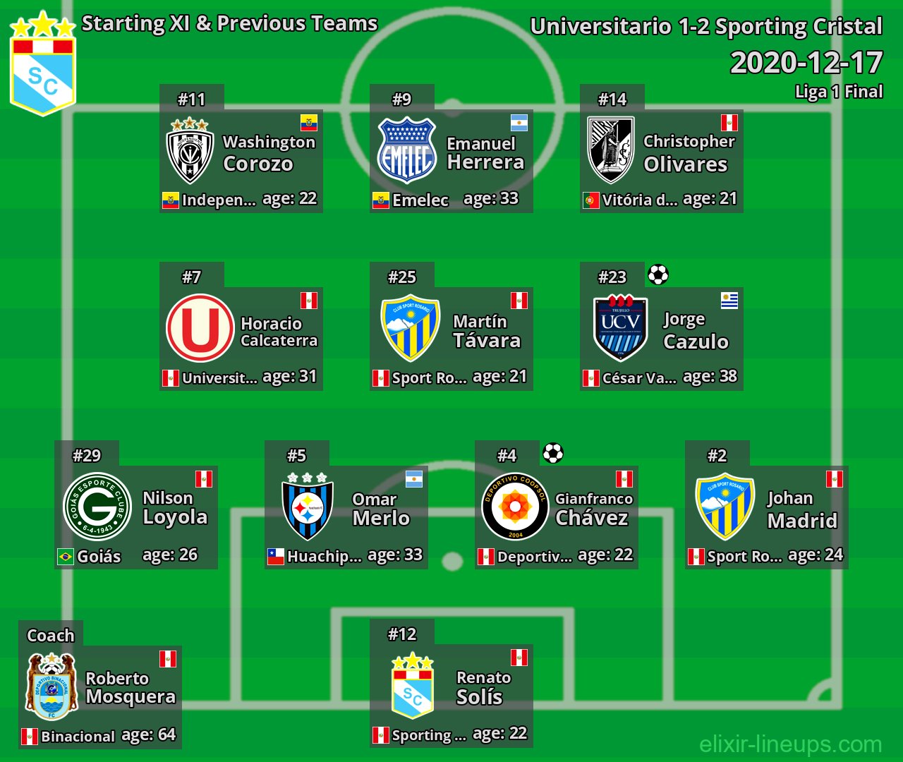 Sporting Cristal Starting XI & Previous Teams 2020-12-17
