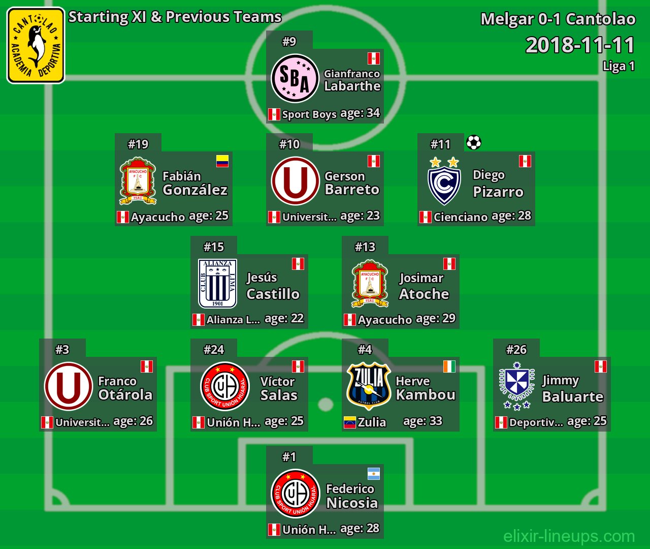 Cantolao Starting XI & Previous Teams 2018-11-11
