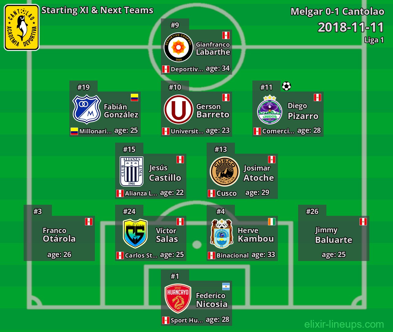 Cantolao Starting XI & Next Teams 2018-11-11