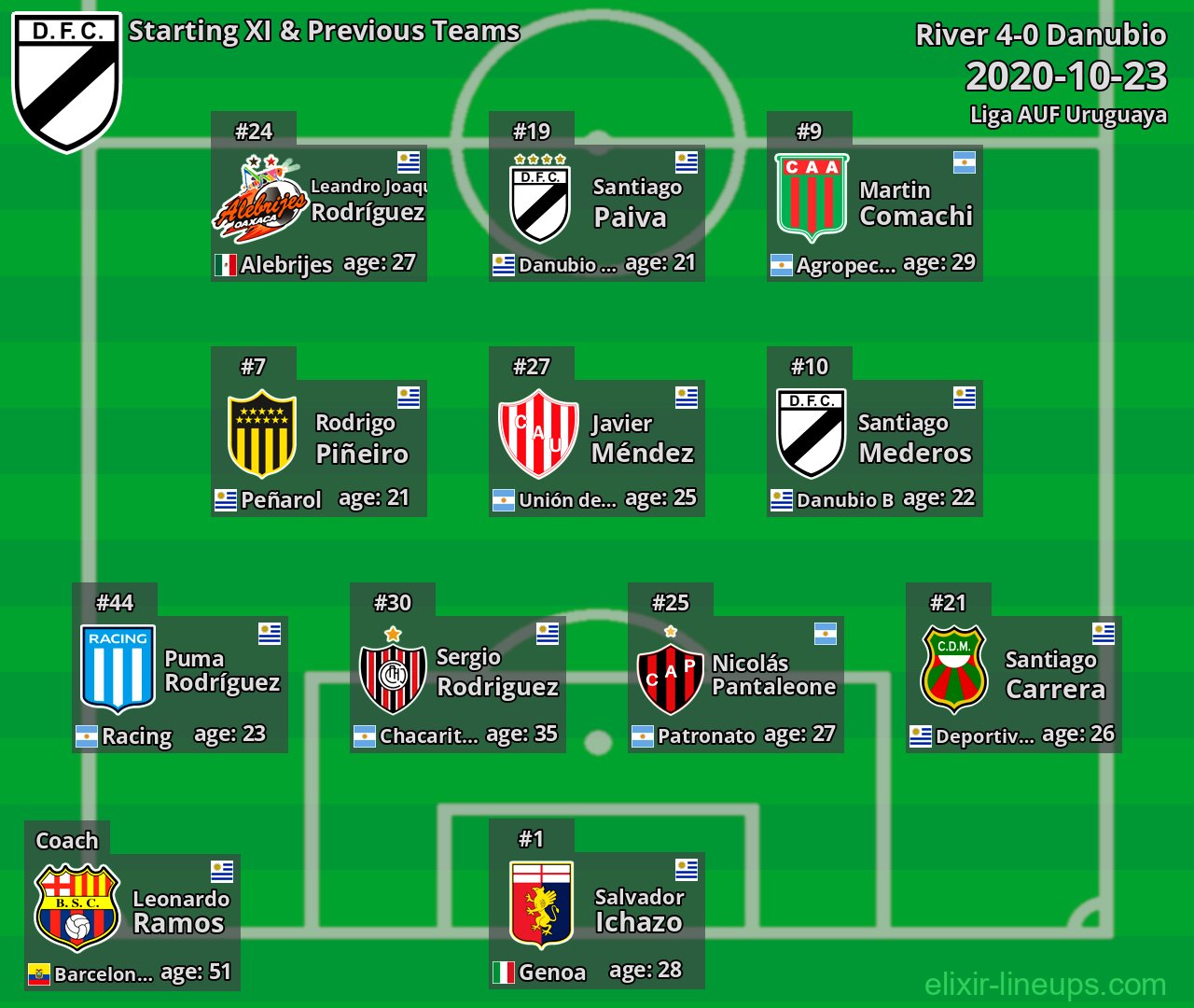 Danubio Starting XI & Previous Teams 2020-10-23