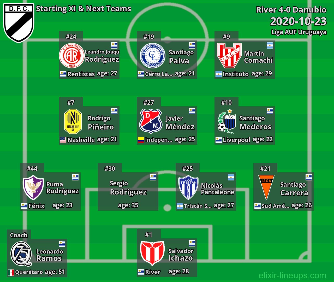 Danubio Starting XI & Next Teams 2020-10-23
