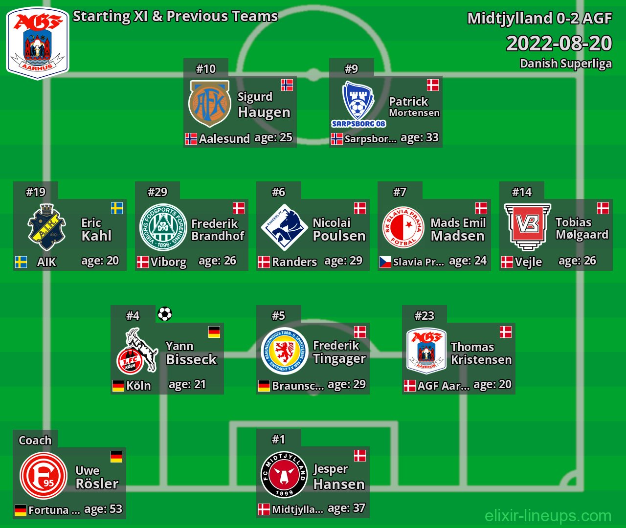 AGF Starting XI & Previous Teams 2022-08-20