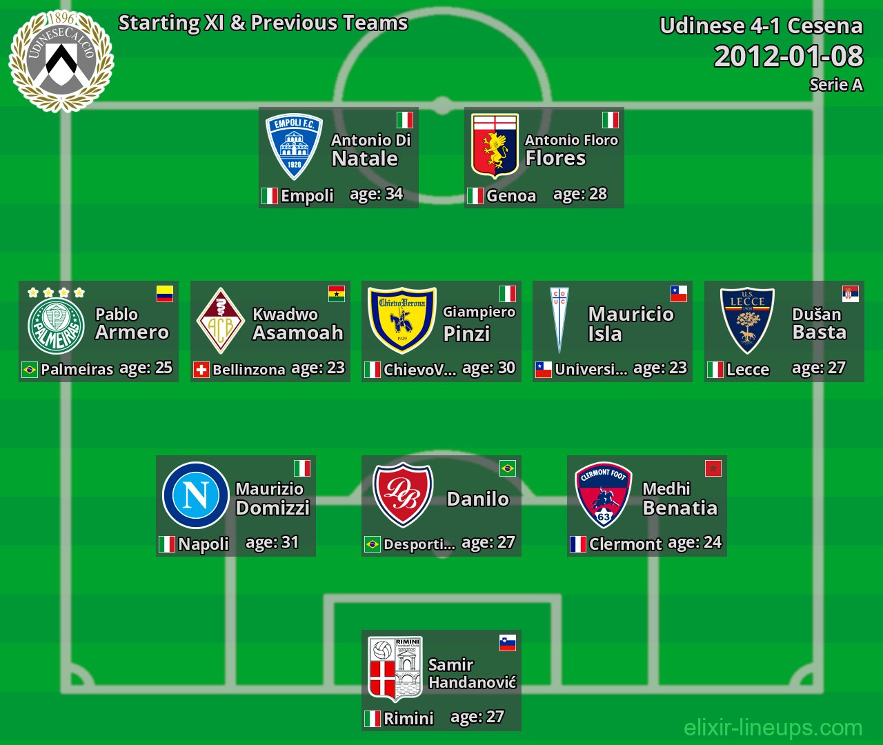 Udinese Starting XI & Previous Teams 2012-01-08