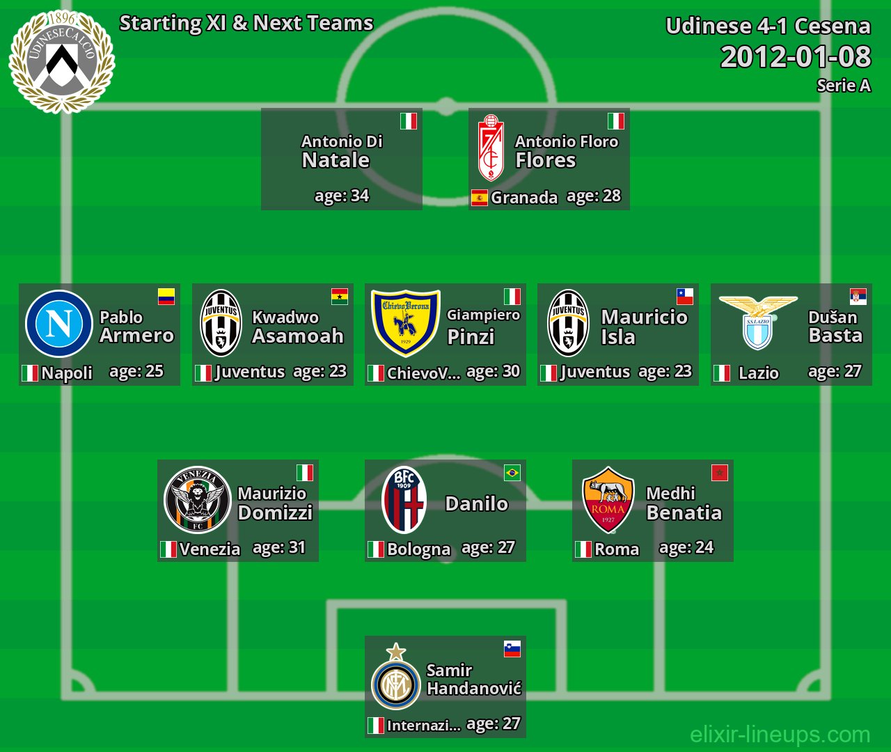 Udinese Starting XI & Next Teams 2012-01-08