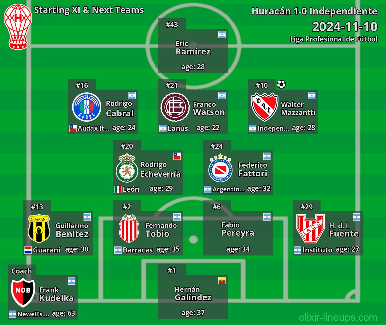 Huracán Starting XI & Next Teams 2024-11-10