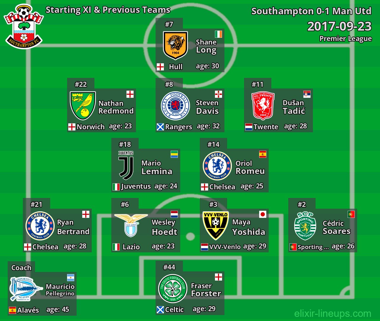 Southampton Starting XI & Previous Teams 2017-09-23