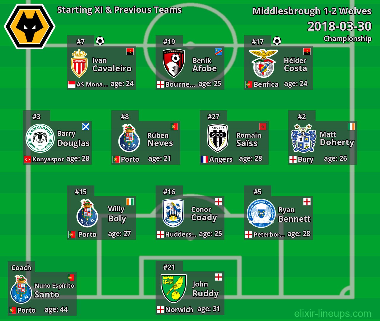 Wolves Starting XI & Previous Teams 2018-03-30