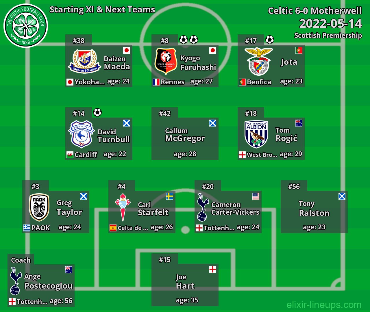 Celtic Starting XI & Next Teams 2022-05-14