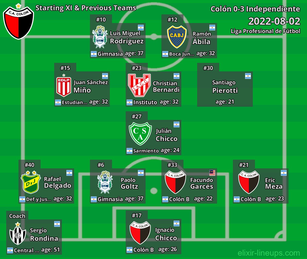 Colón Starting XI & Previous Teams 2022-08-02