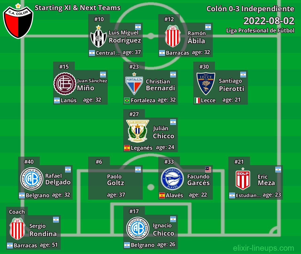 Colón Starting XI & Next Teams 2022-08-02