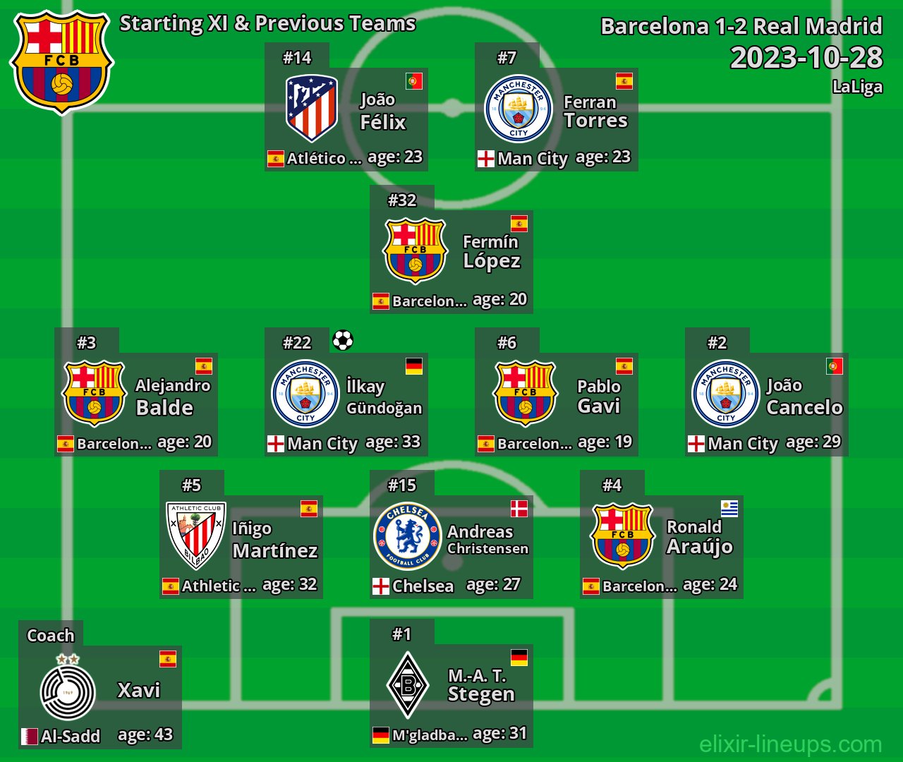 Barcelona Starting XI & Previous Teams 2023-10-28