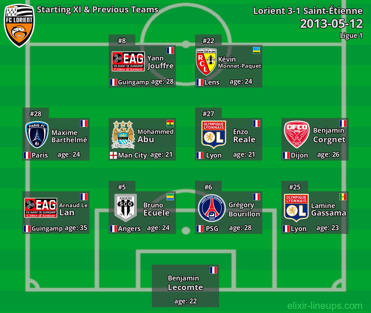 Lorient Starting XI & Previous Teams 2013-05-12