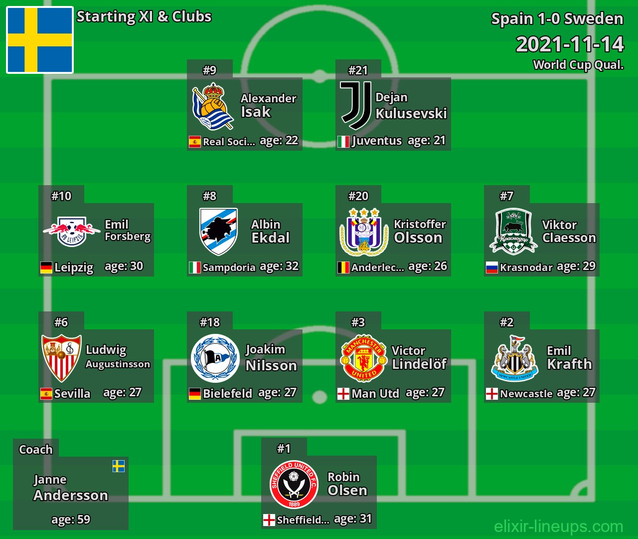 Sweden Starting XI 2021-11-14