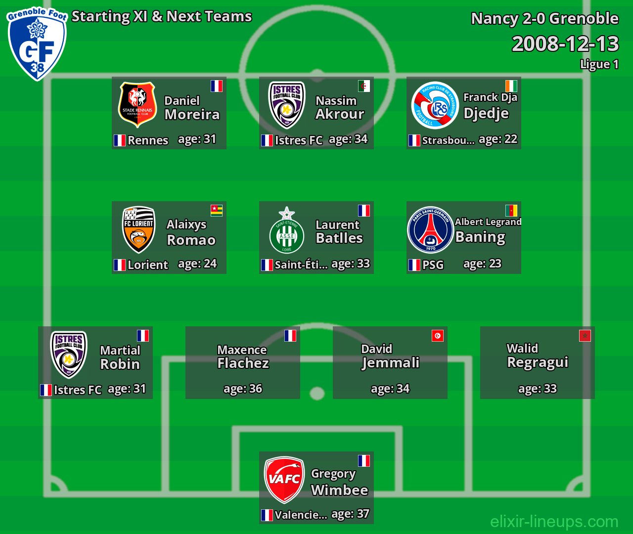 Grenoble Starting XI & Next Teams 2008-12-13