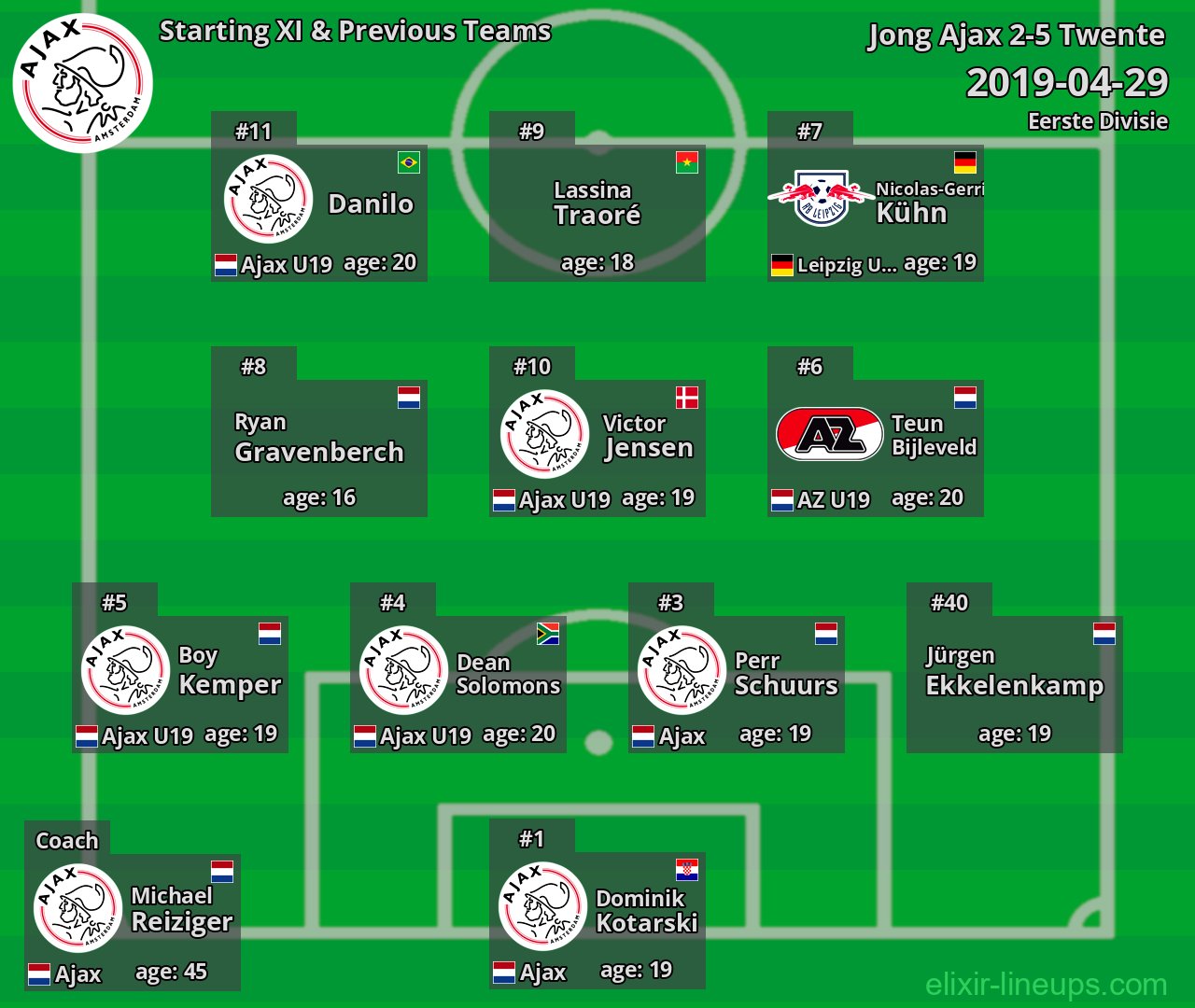 Jong Ajax Starting XI & Previous Teams 2019-04-29