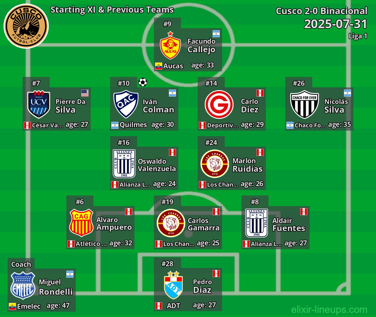 Cusco Starting XI & Previous Teams 2025-07-31