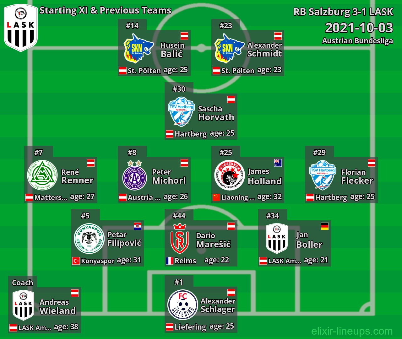 LASK Starting XI & Previous Teams 2021-10-03