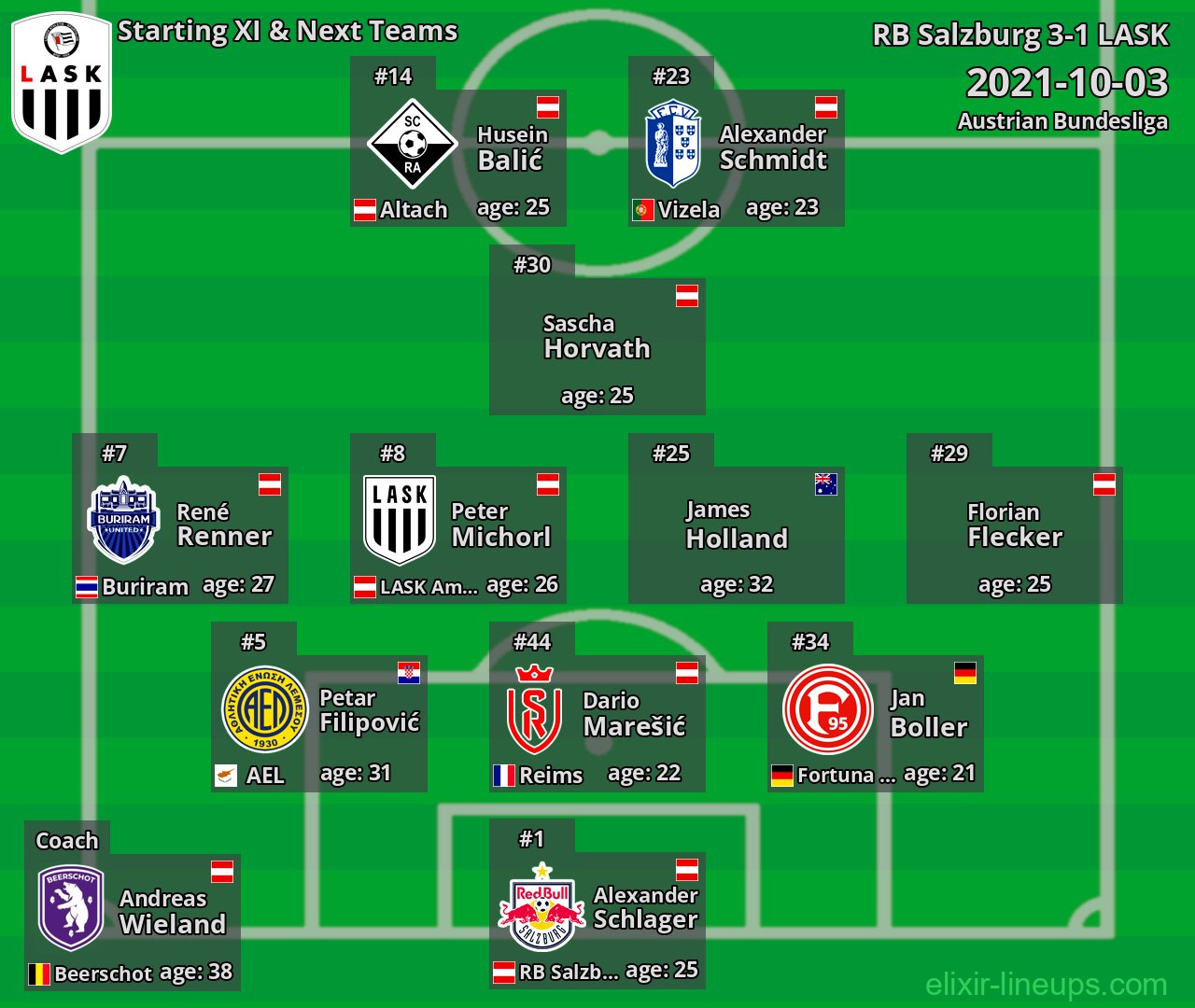 LASK Starting XI & Next Teams 2021-10-03