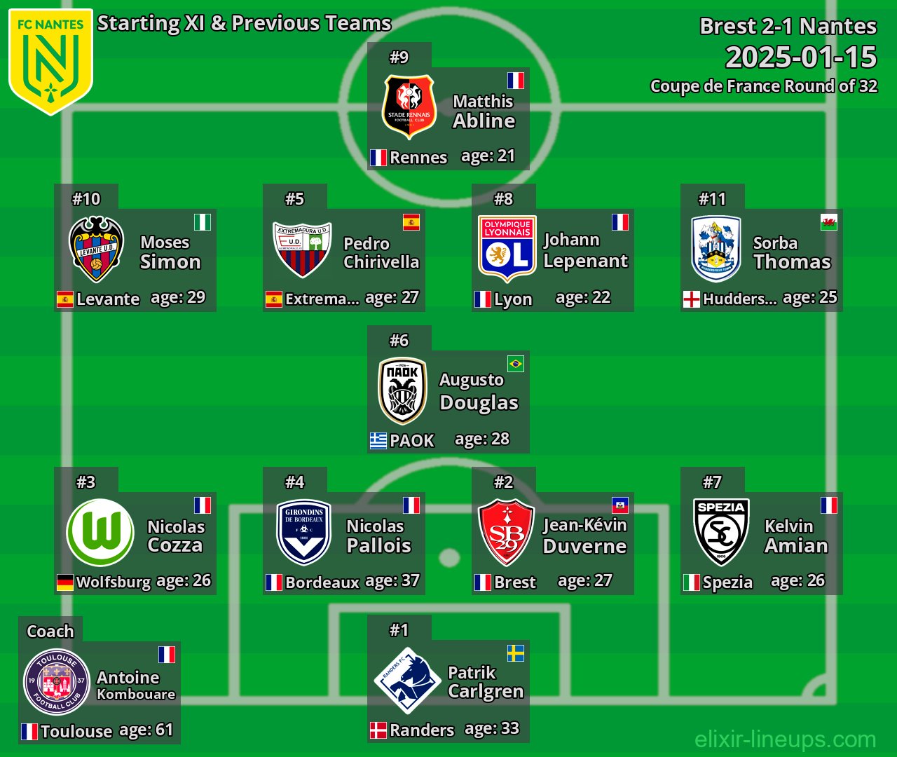 Nantes Starting XI & Previous Teams 2025-01-15