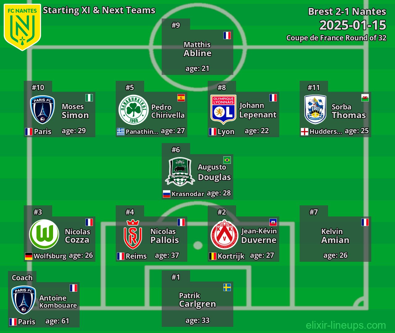 Nantes Starting XI & Next Teams 2025-01-15