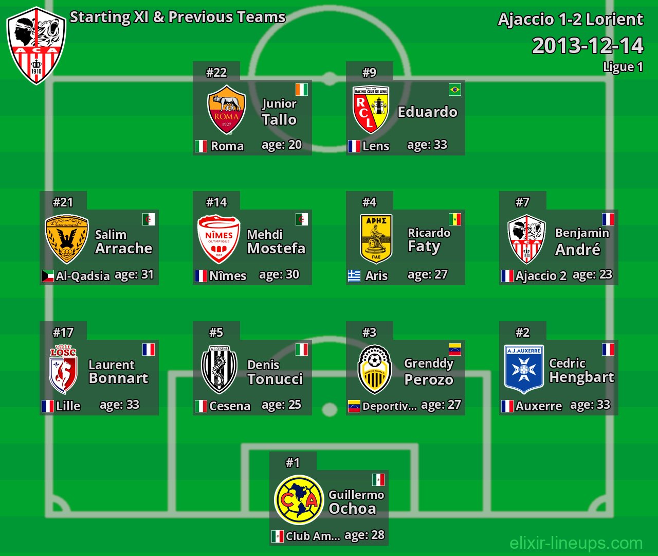 Ajaccio Starting XI & Previous Teams 2013-12-14