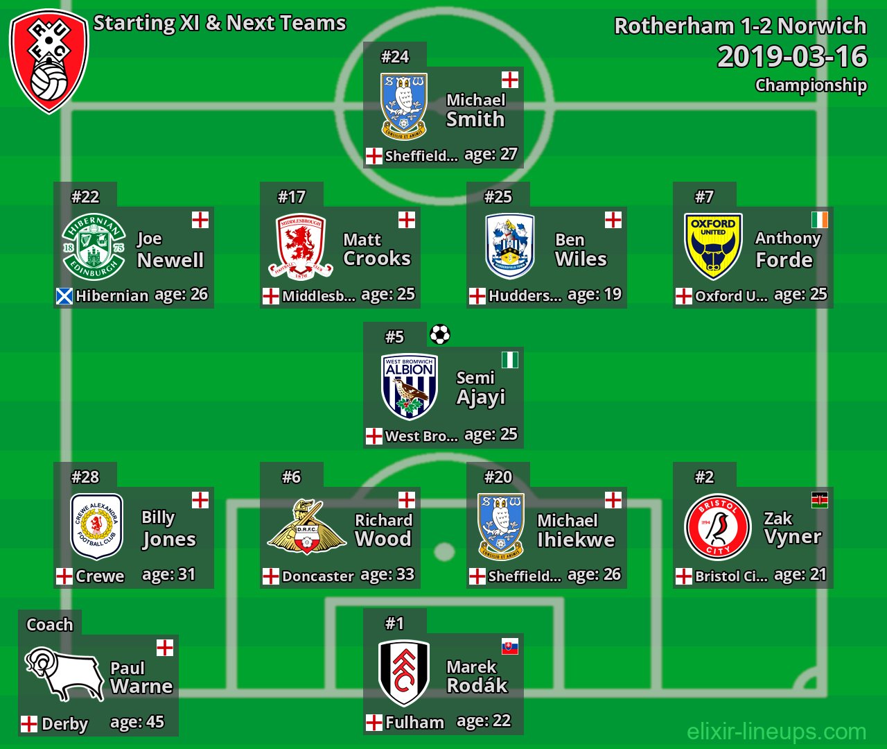 Rotherham Starting XI & Next Teams 2019-03-16