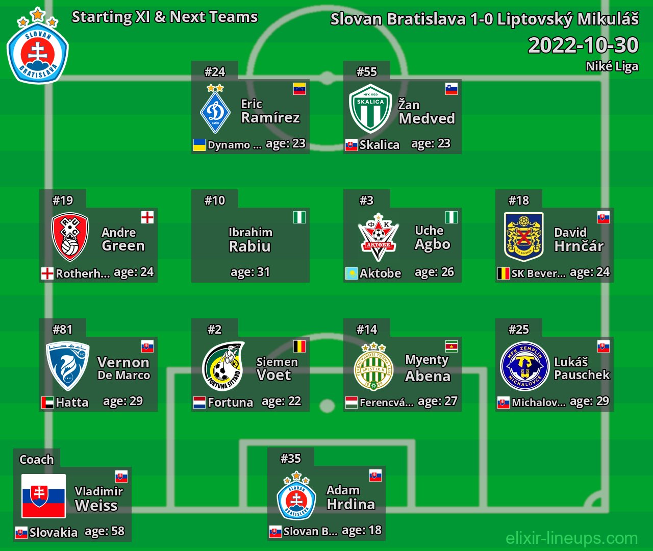 Slovan Bratislava Starting XI & Next Teams 2022-10-30