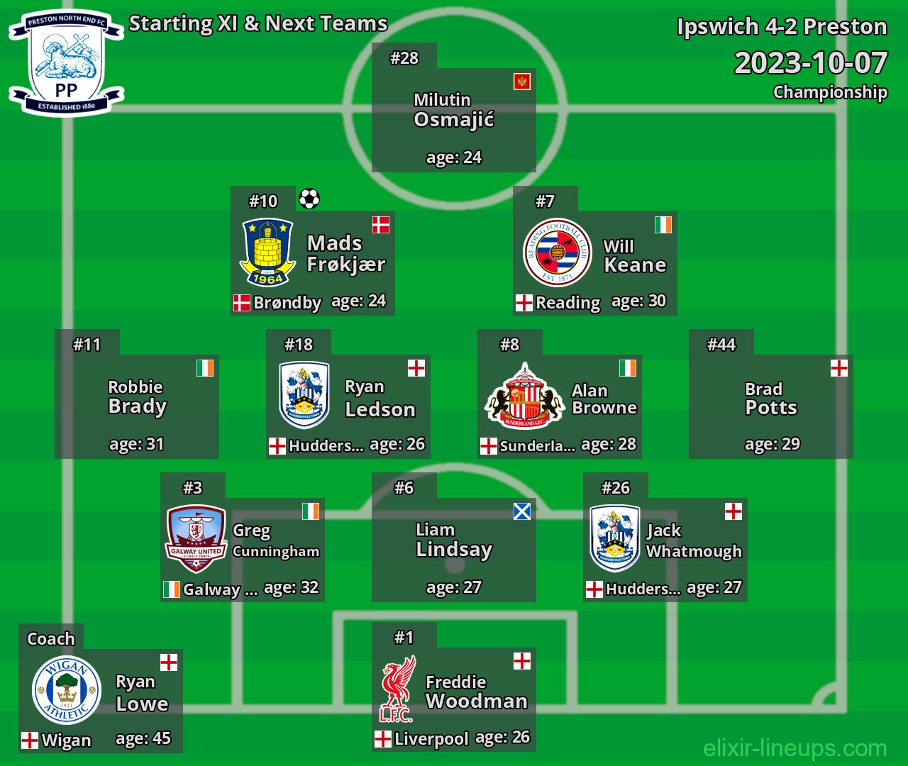 Preston Starting XI & Next Teams 2023-10-07