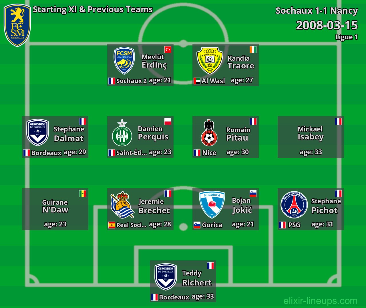 Sochaux Starting XI & Previous Teams 2008-03-15