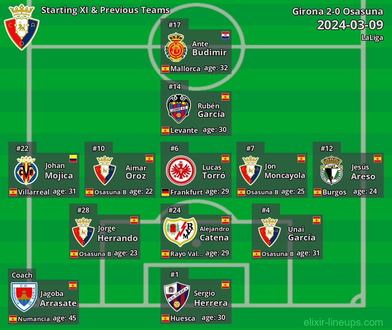 Osasuna Starting XI & Previous Teams 2024-03-09
