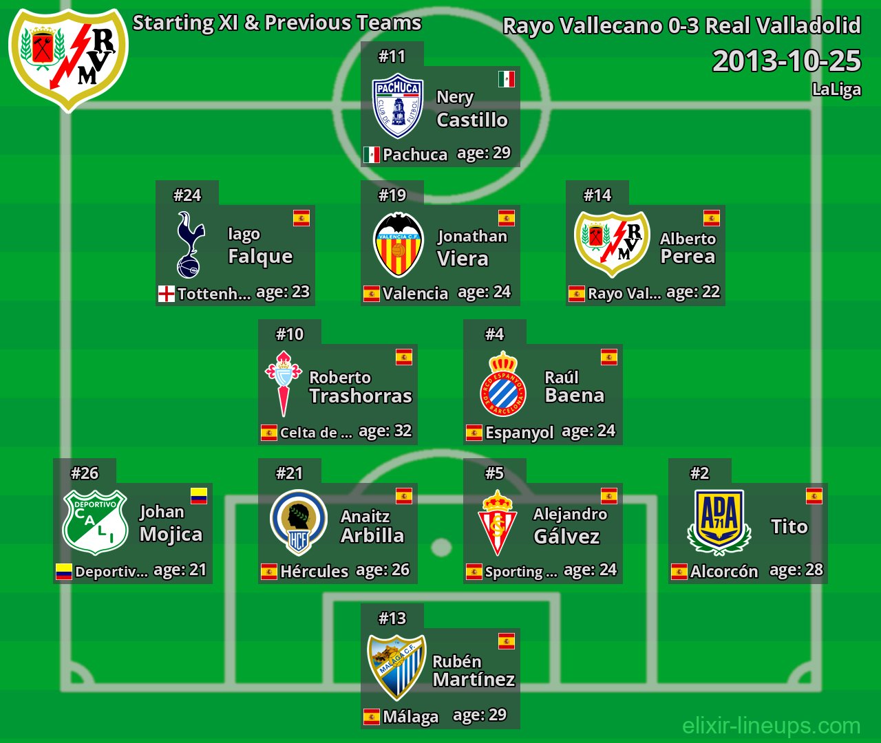 Rayo Vallecano Starting XI & Previous Teams 2013-10-25