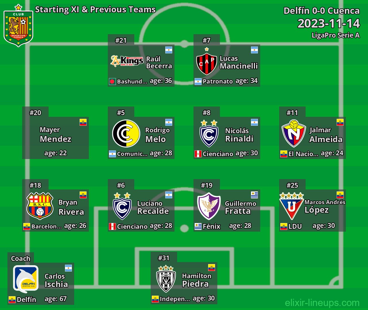 Cuenca Starting XI & Previous Teams 2023-11-14