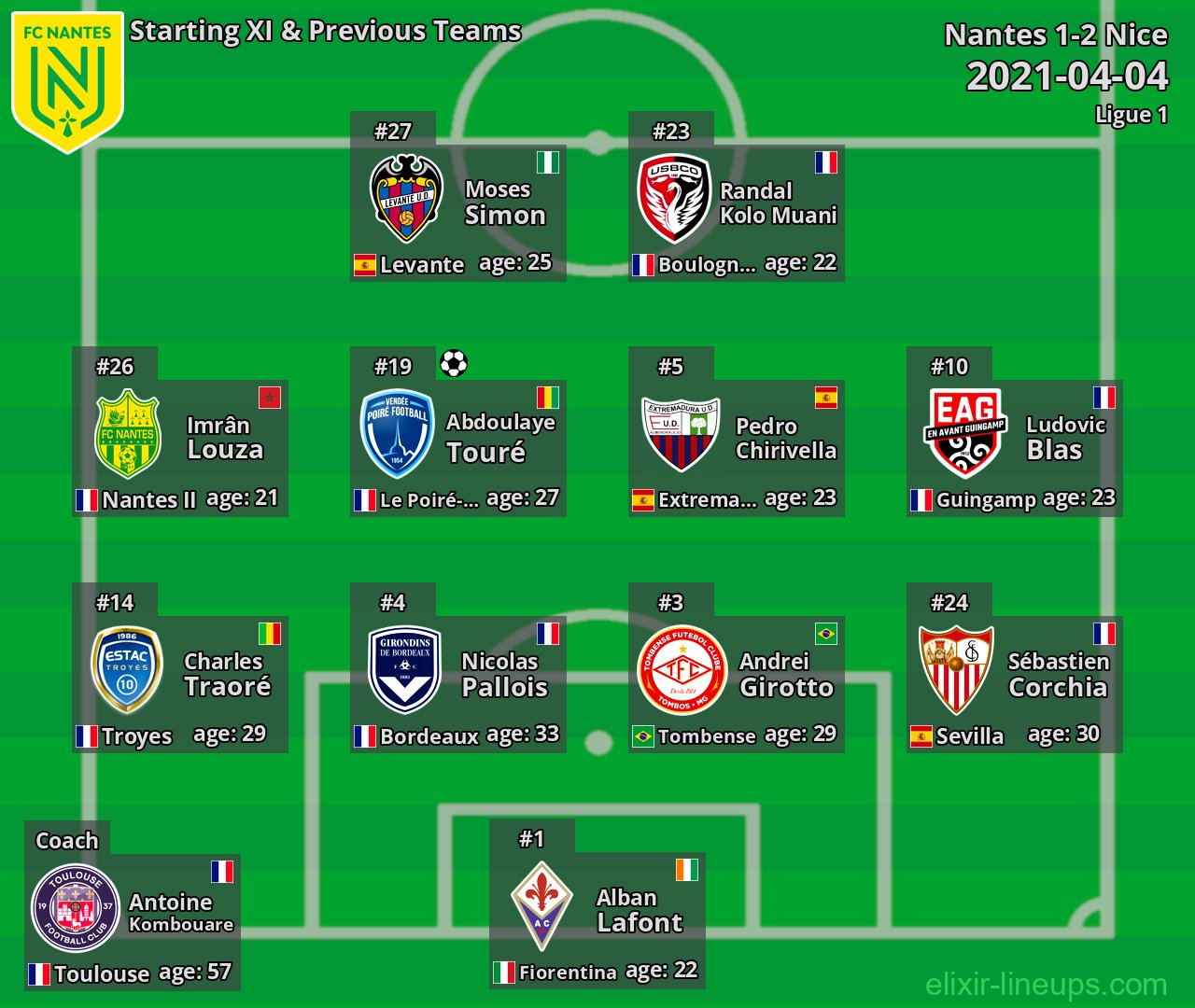 Nantes Starting XI & Previous Teams 2021-04-04