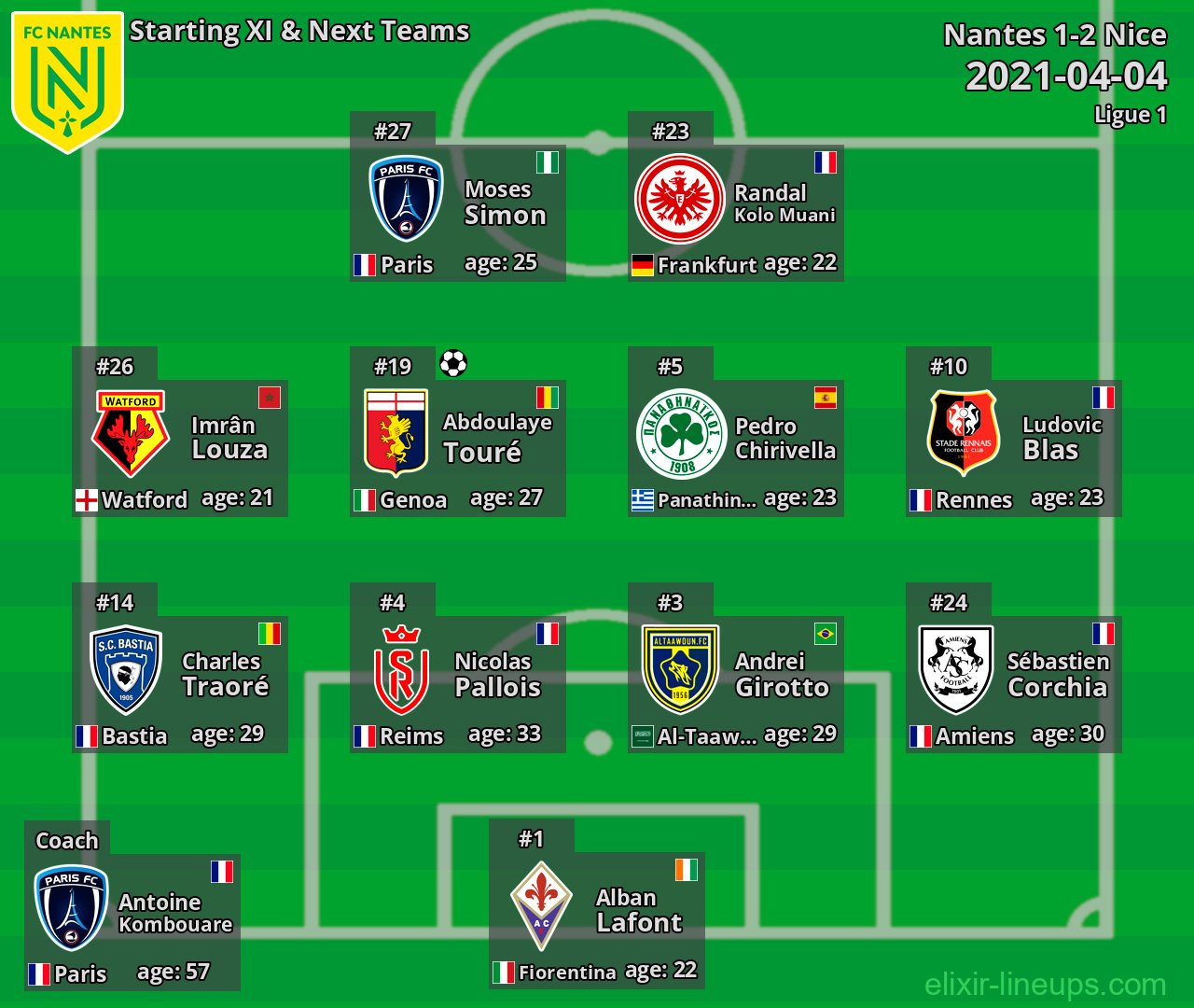 Nantes Starting XI & Next Teams 2021-04-04